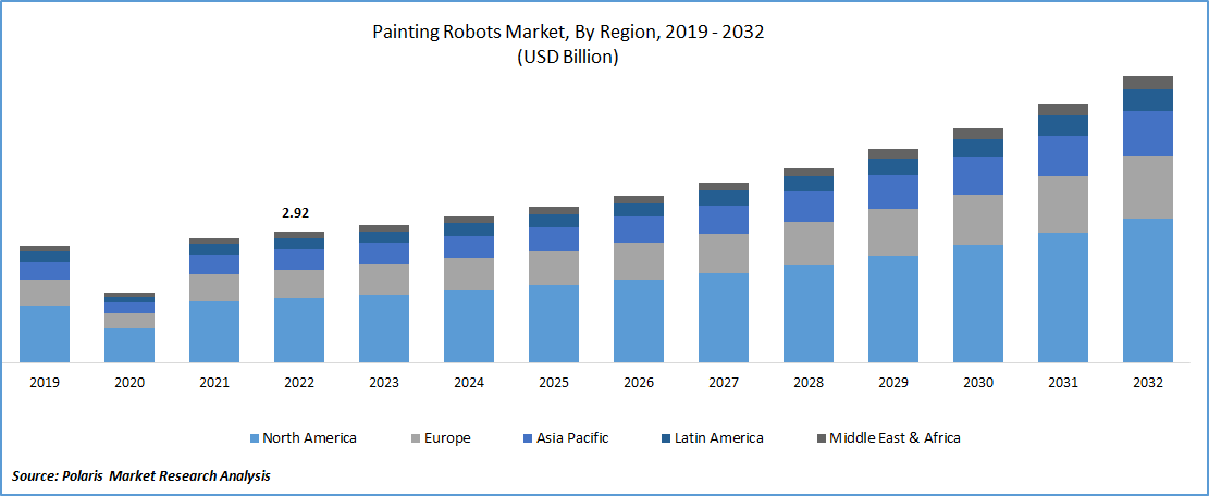 Painting Robots Market Size